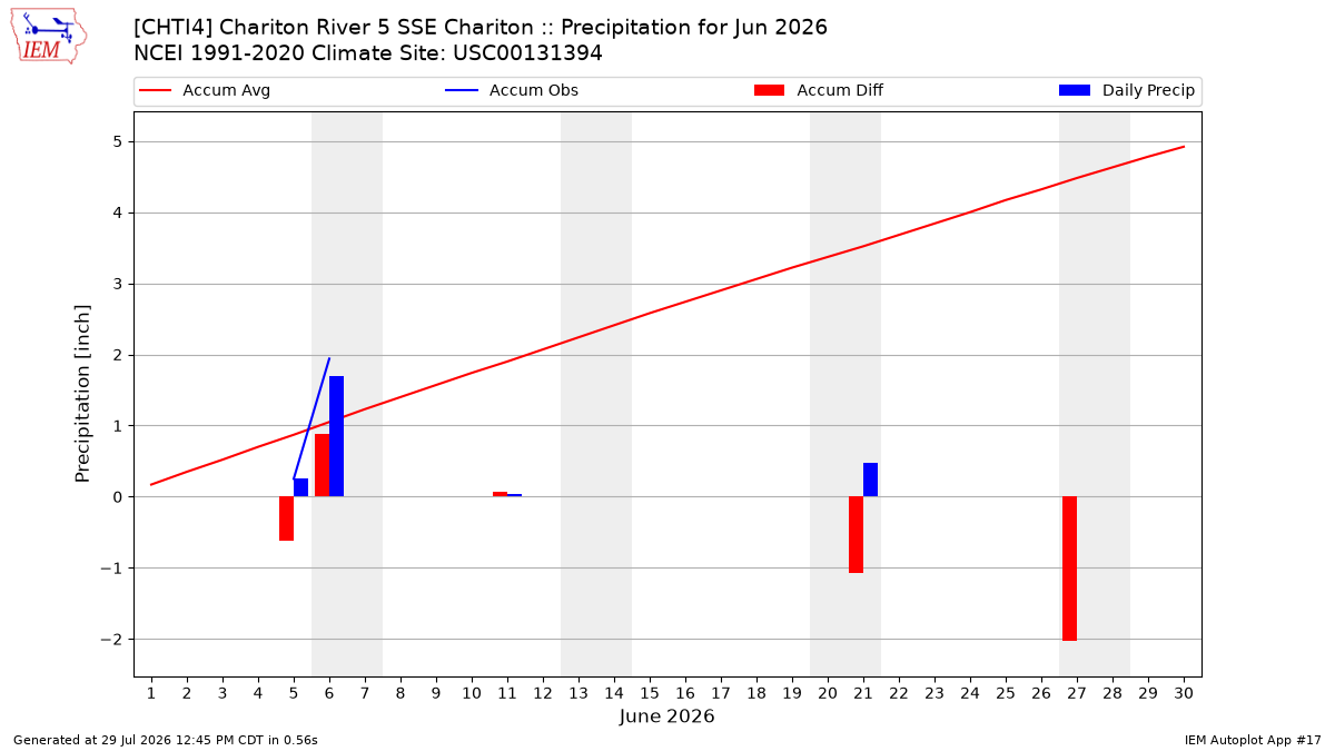 Monthly Plot