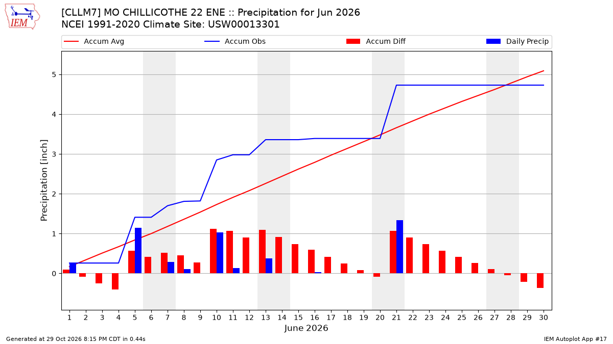 Monthly Plot