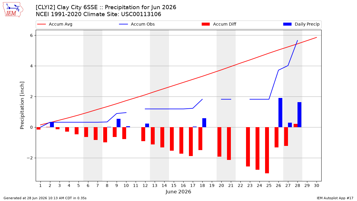 Monthly Plot