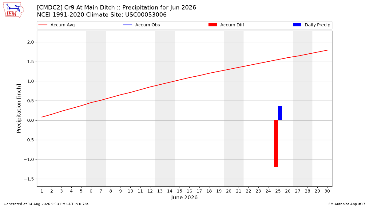 Monthly Plot