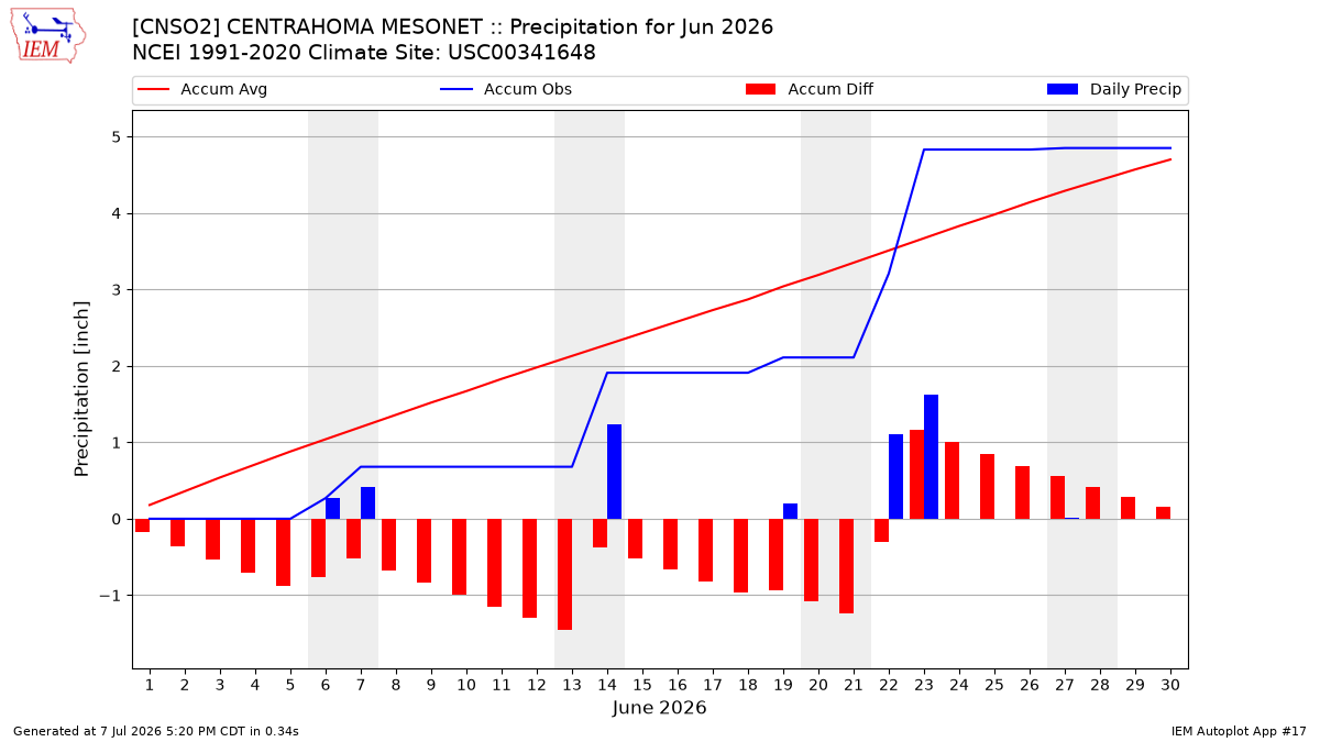 Monthly Plot