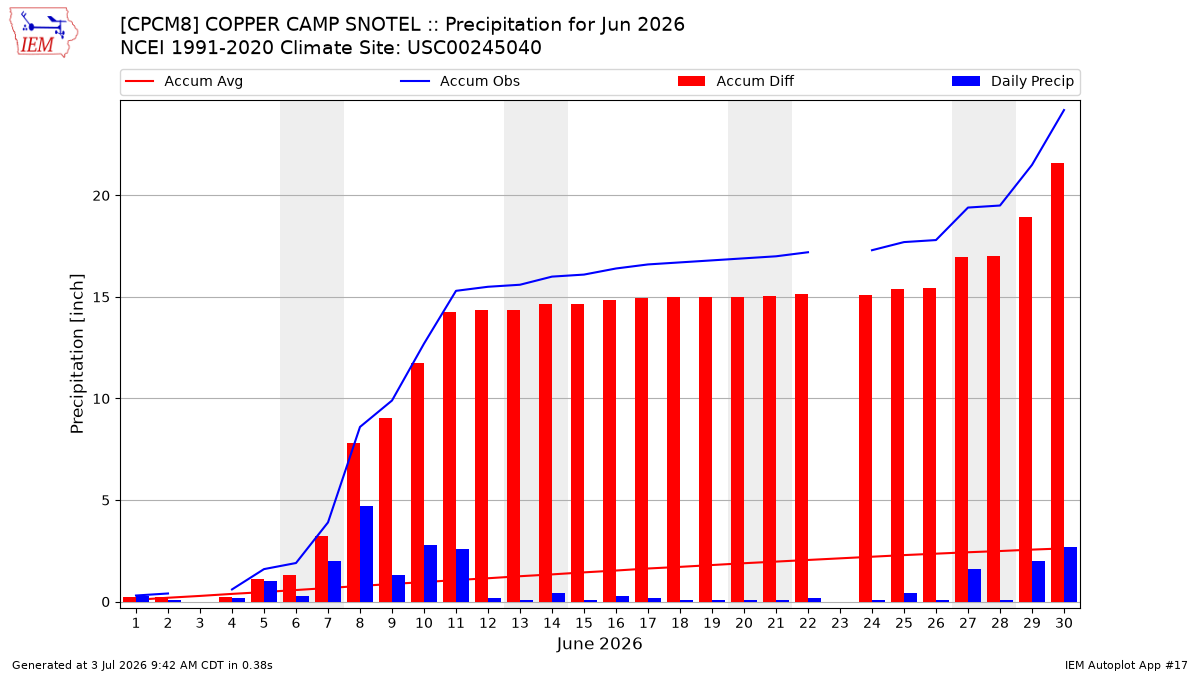 Monthly Plot