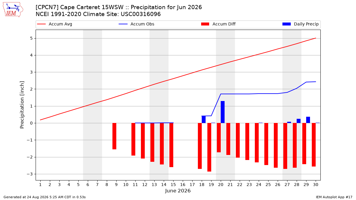 Monthly Plot