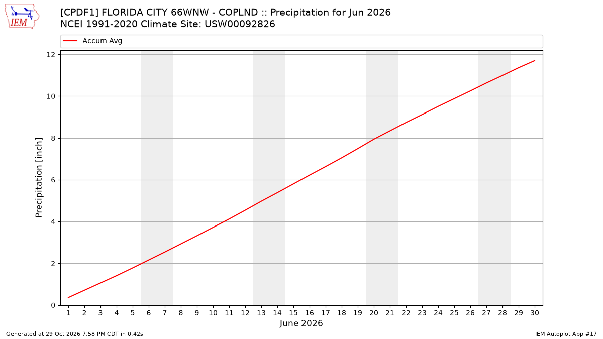 Monthly Plot