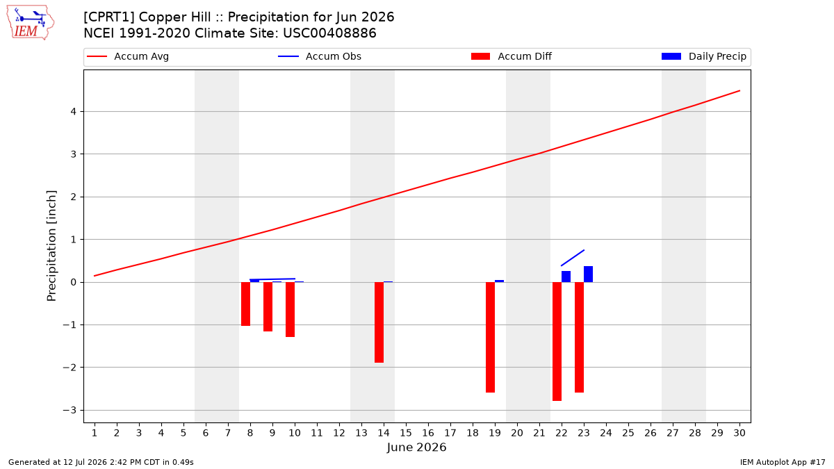 Monthly Plot