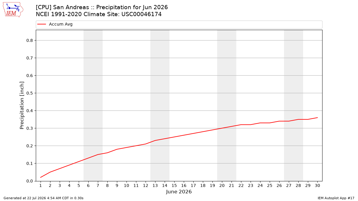 Monthly Plot
