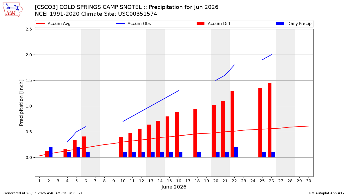 Monthly Plot