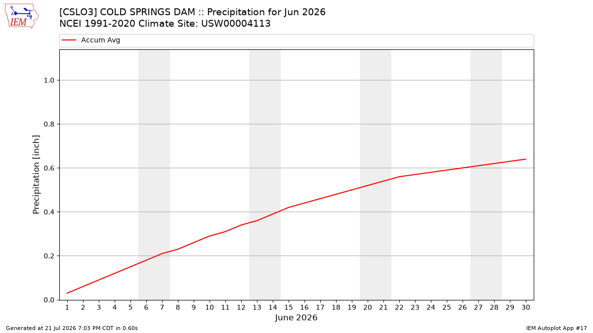 Monthly Plot