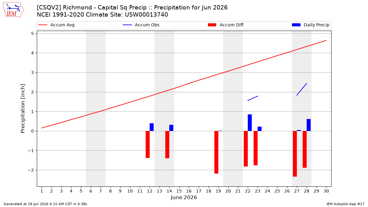 Monthly Plot