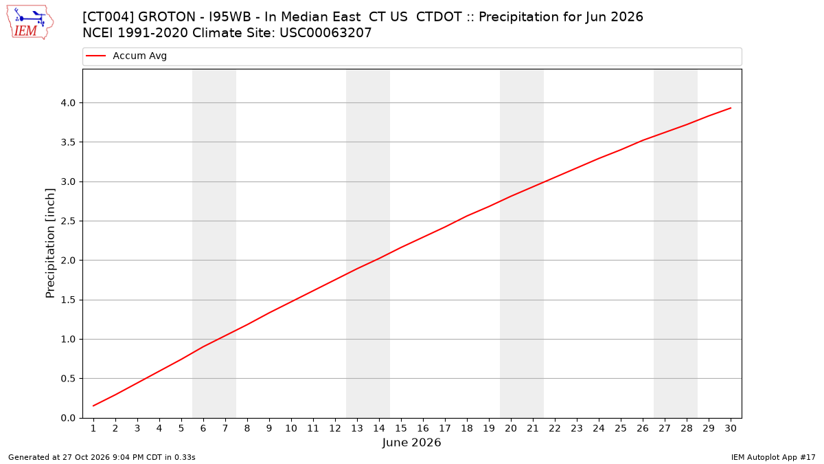 Monthly Plot