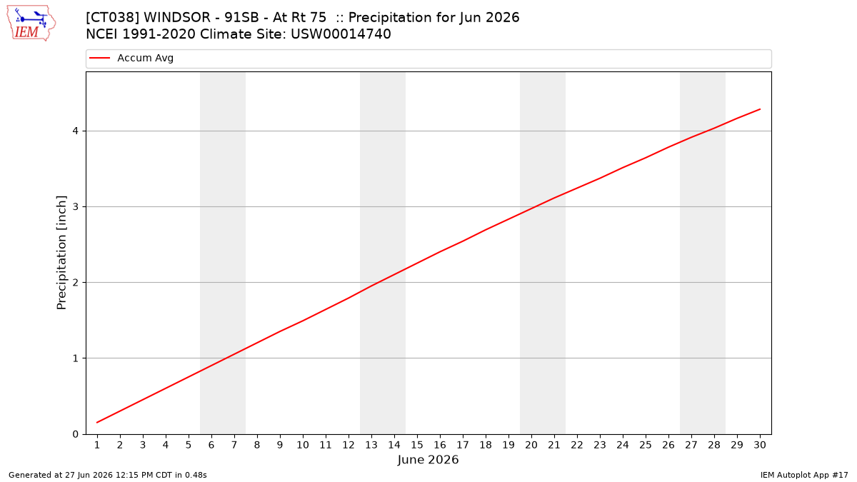 Monthly Plot