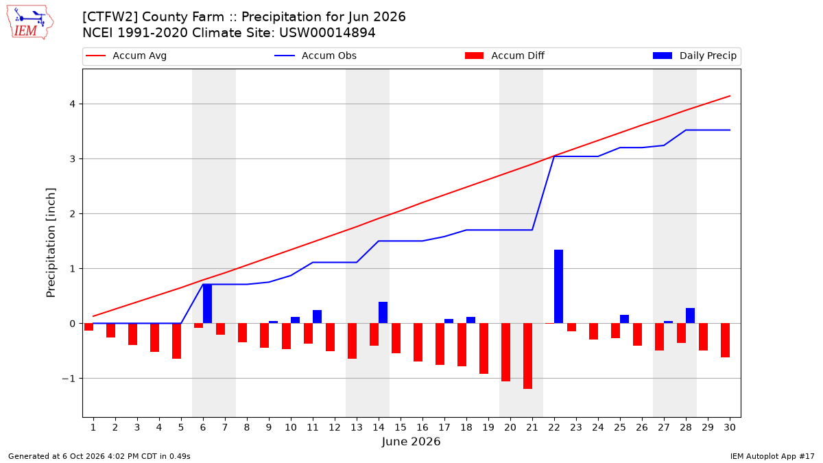 Monthly Plot