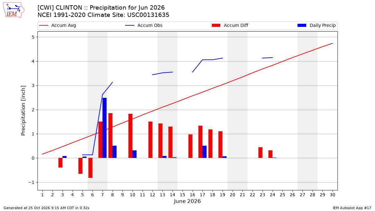 Monthly Plot