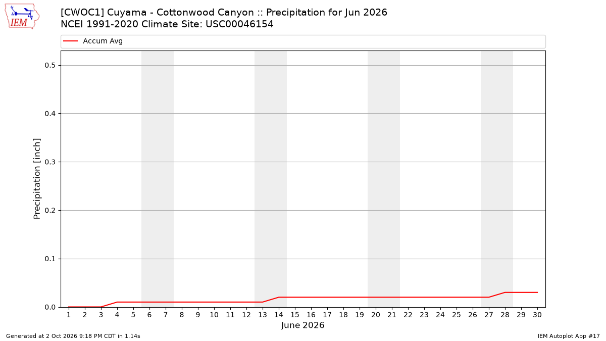 Monthly Plot