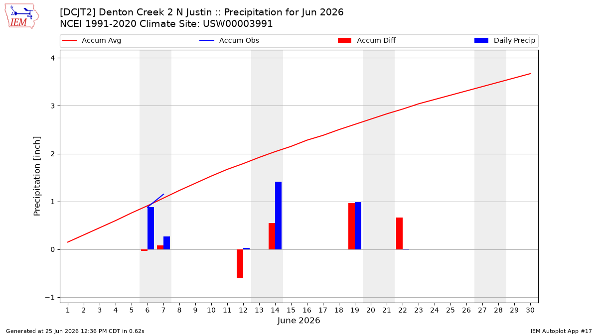 Monthly Plot