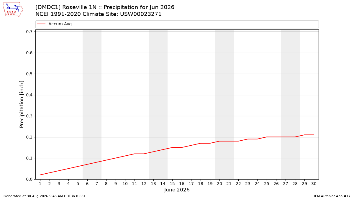 Monthly Plot