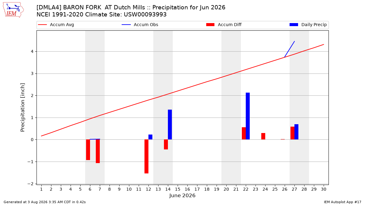 Monthly Plot