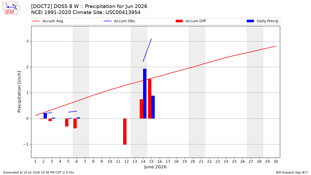 Monthly Plot