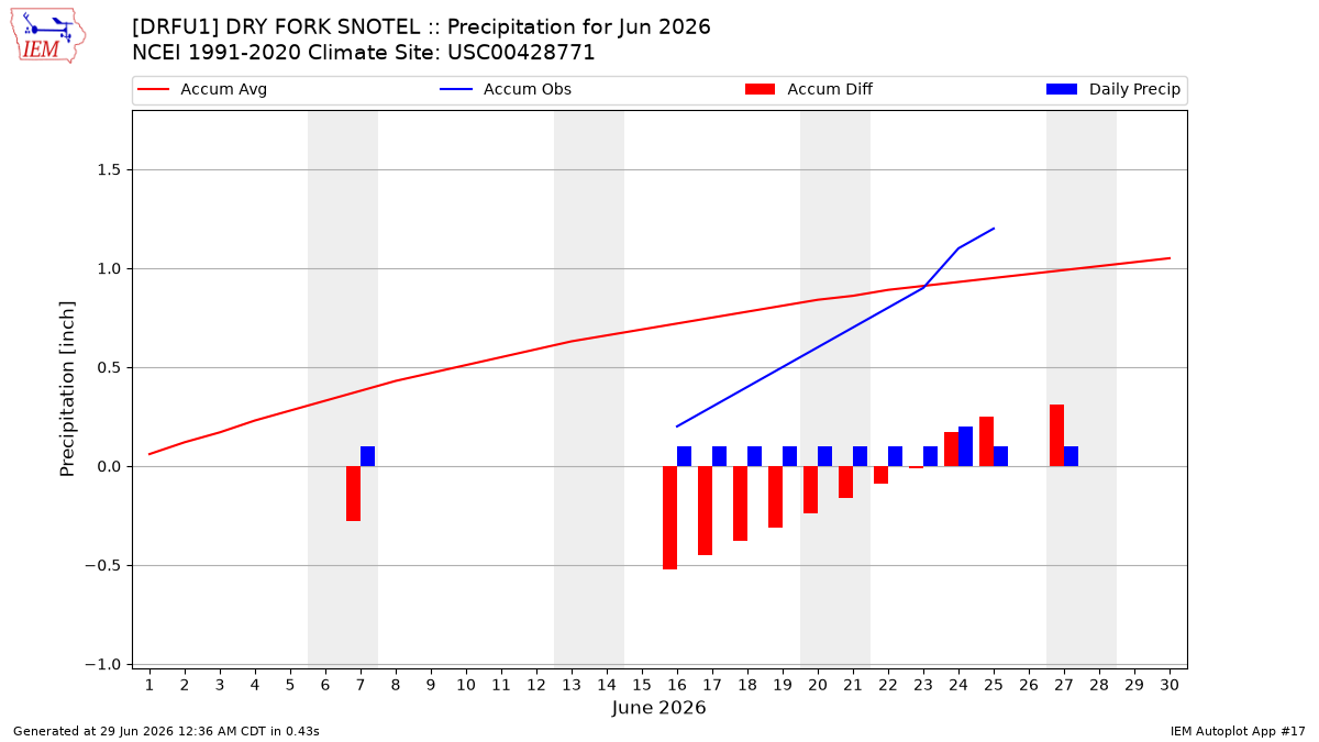 Monthly Plot