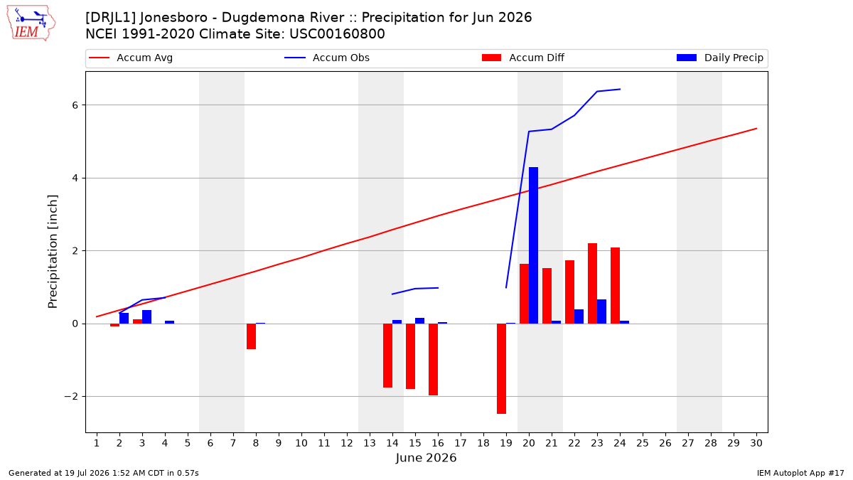 Monthly Plot