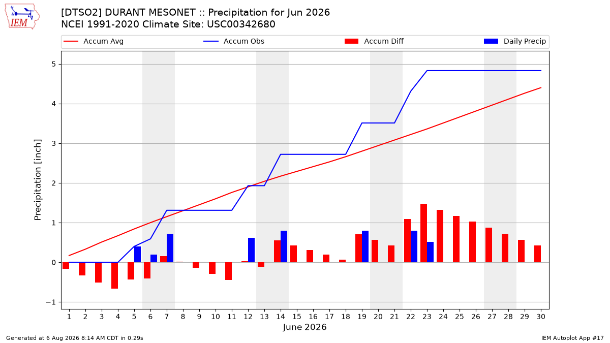 Monthly Plot