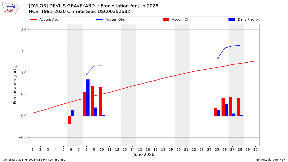 Monthly Plot