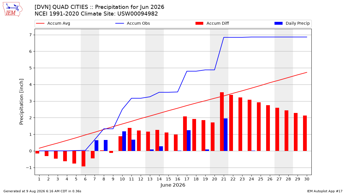 Monthly Plot