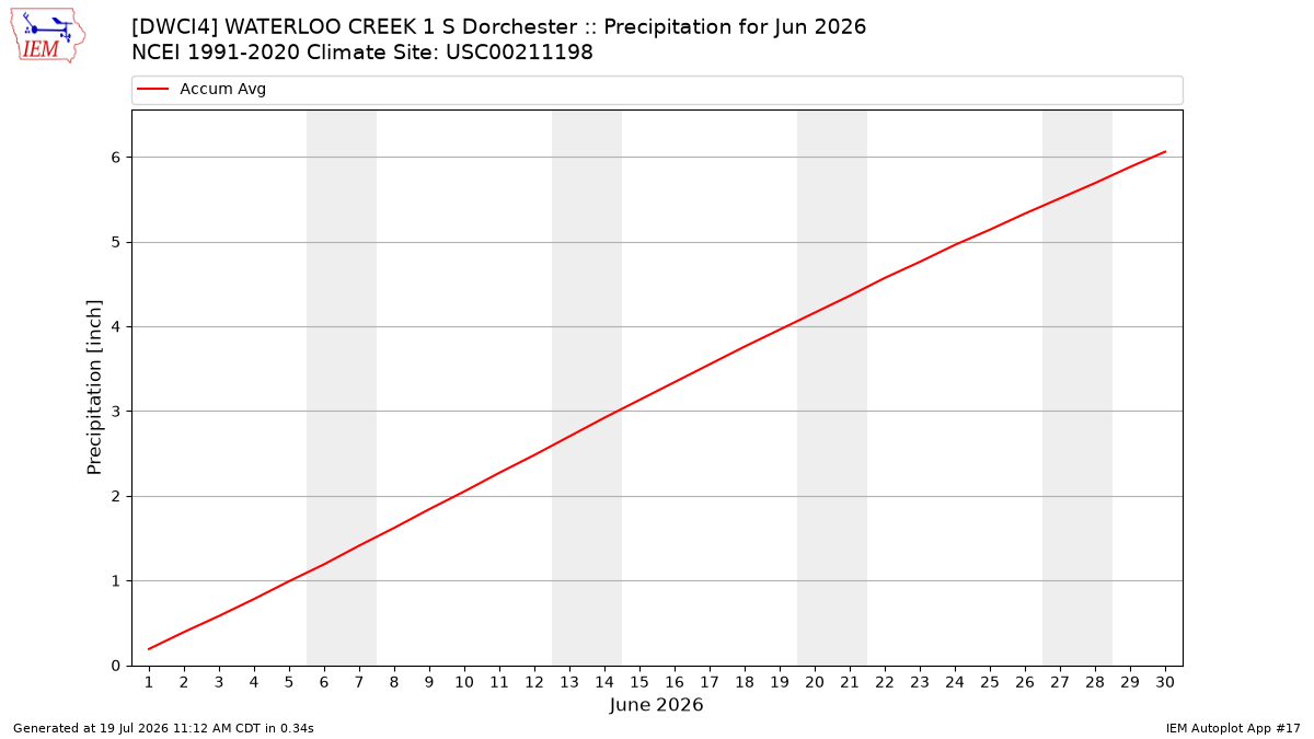 Monthly Plot