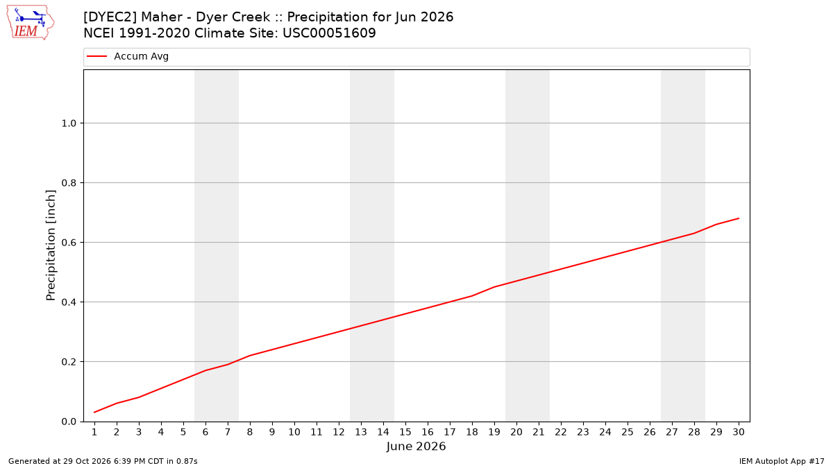 Monthly Plot