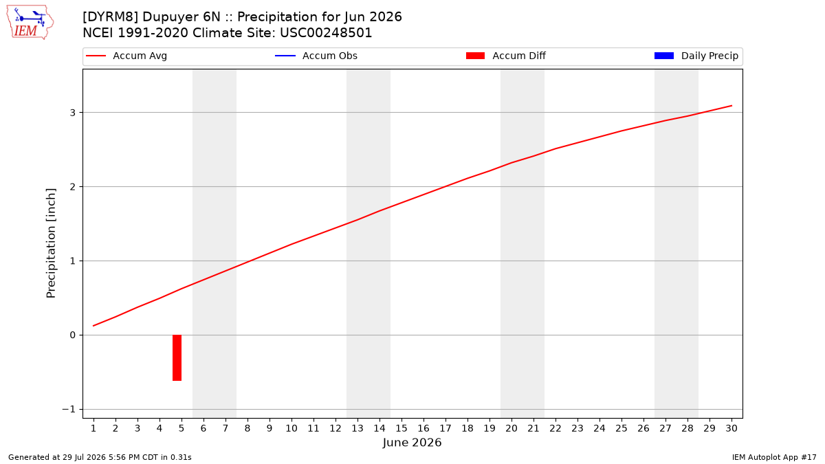 Monthly Plot