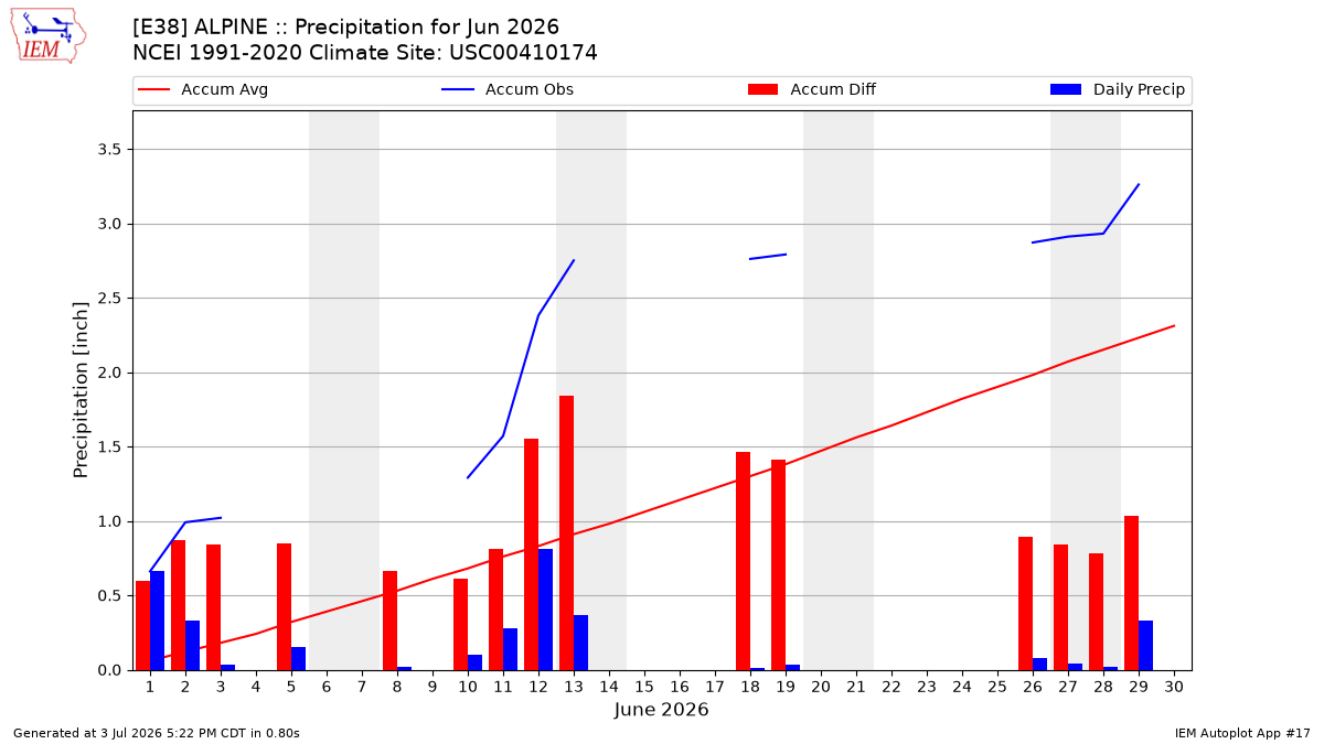 Monthly Plot