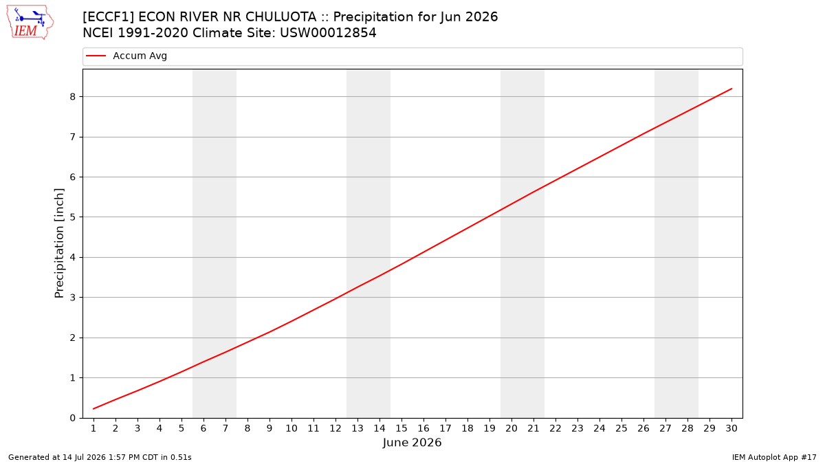 Monthly Plot
