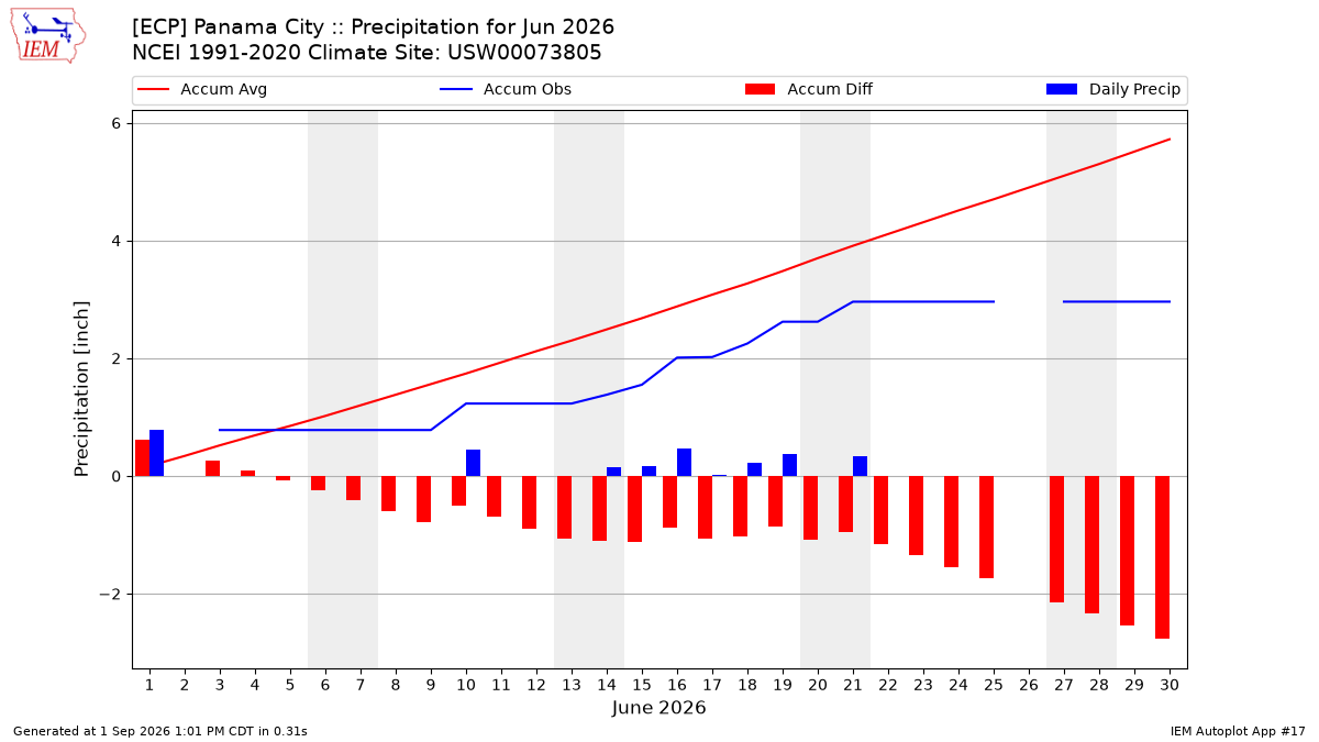 Monthly Plot
