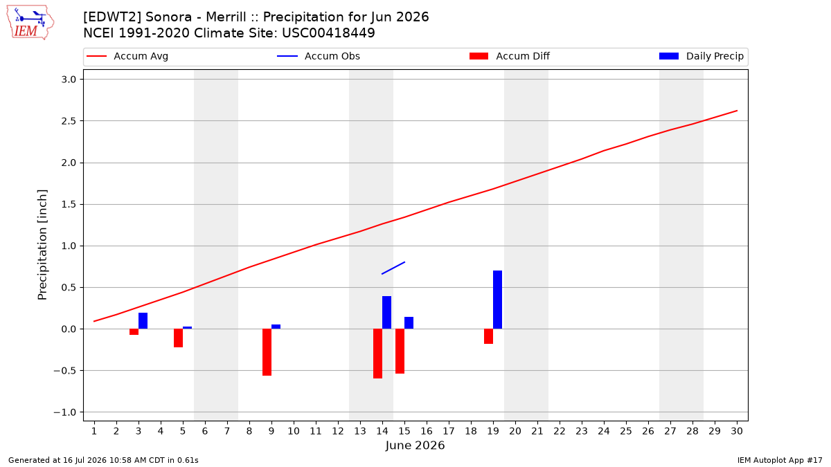 Monthly Plot