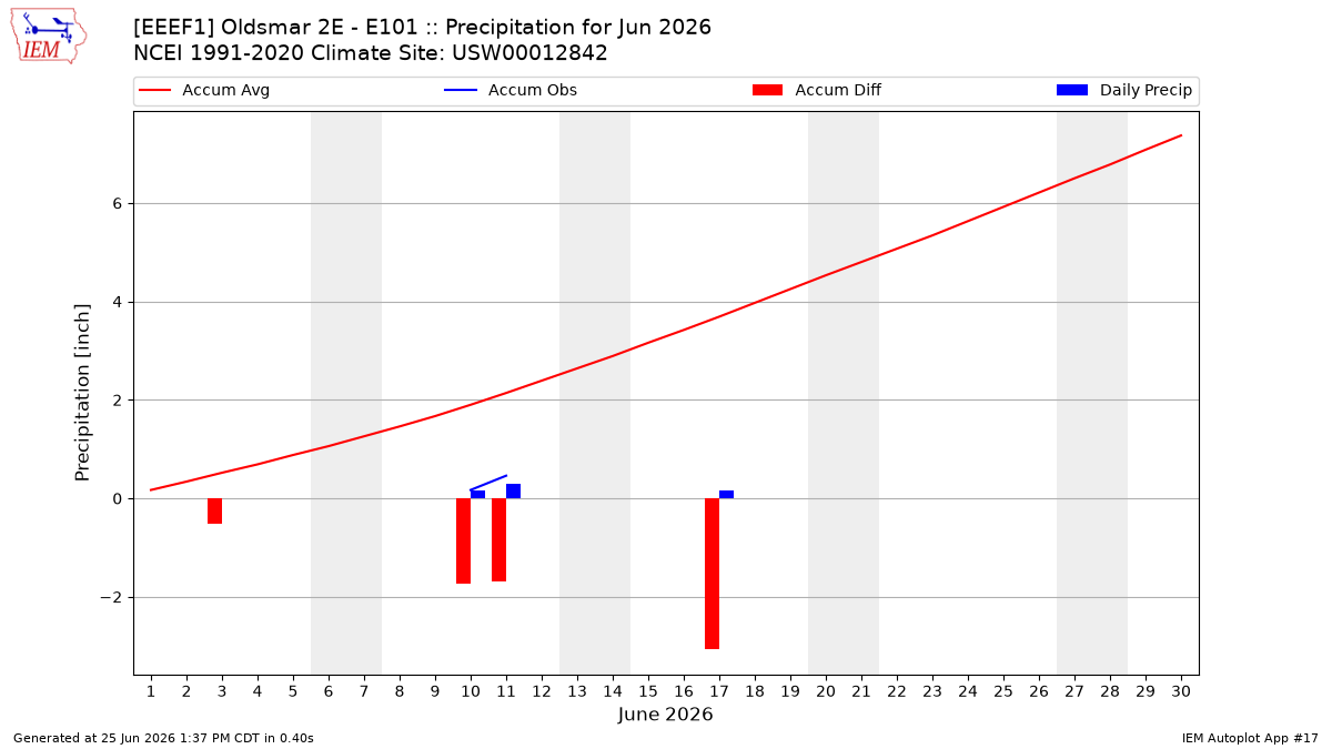 Monthly Plot
