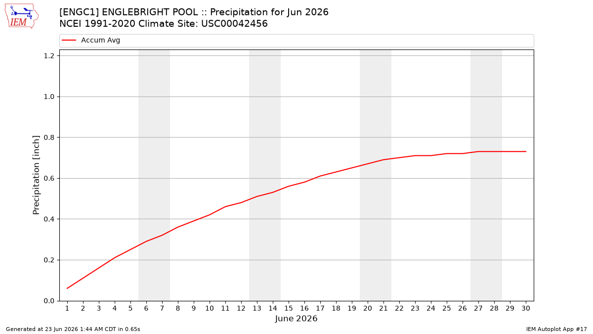 Monthly Plot