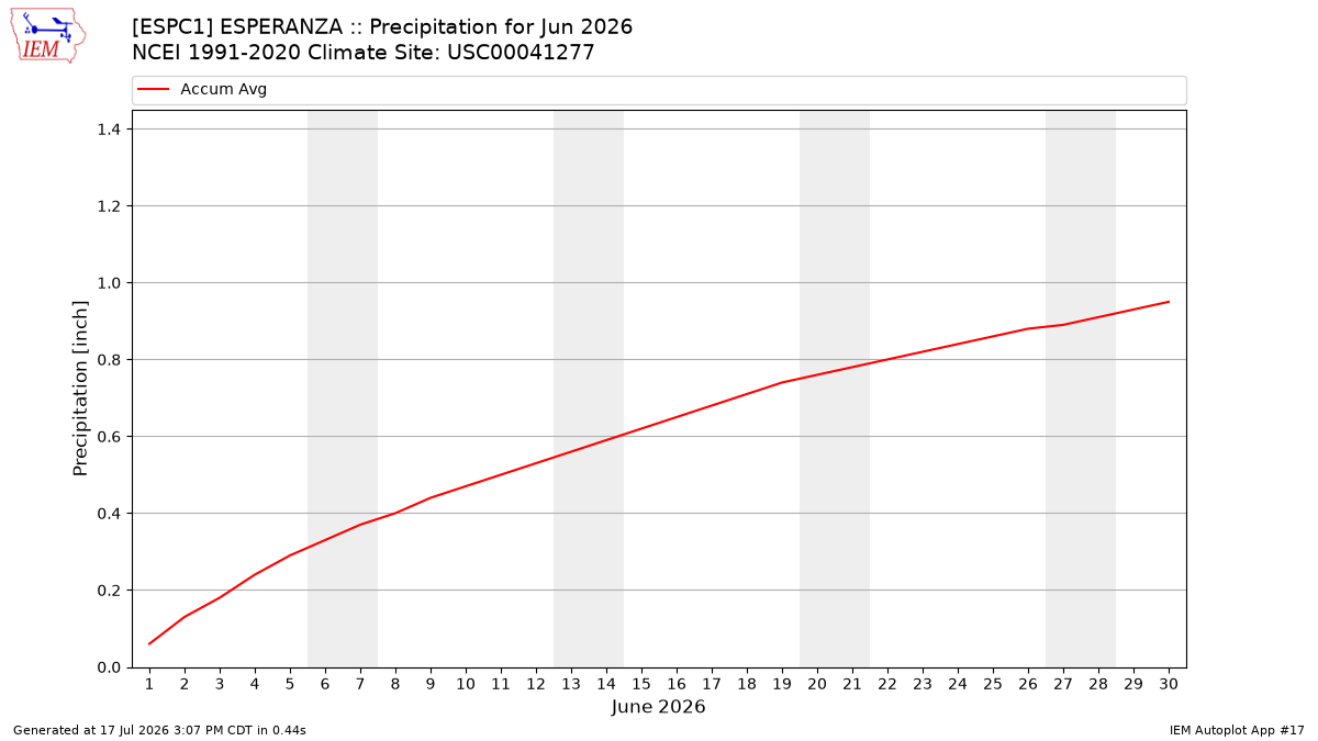 Monthly Plot