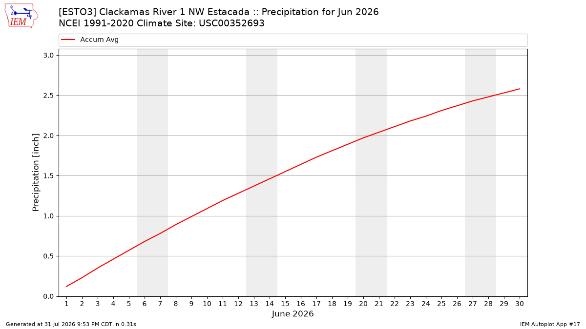 Monthly Plot