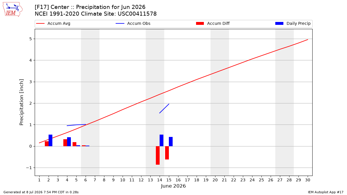 Monthly Plot