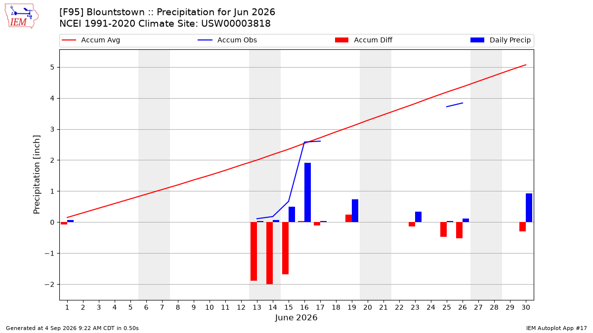 Monthly Plot