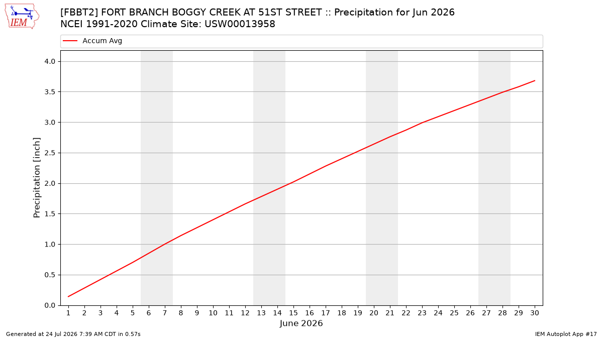 Monthly Plot