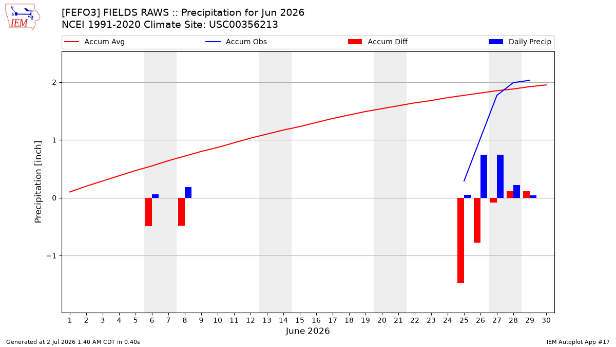 Monthly Plot