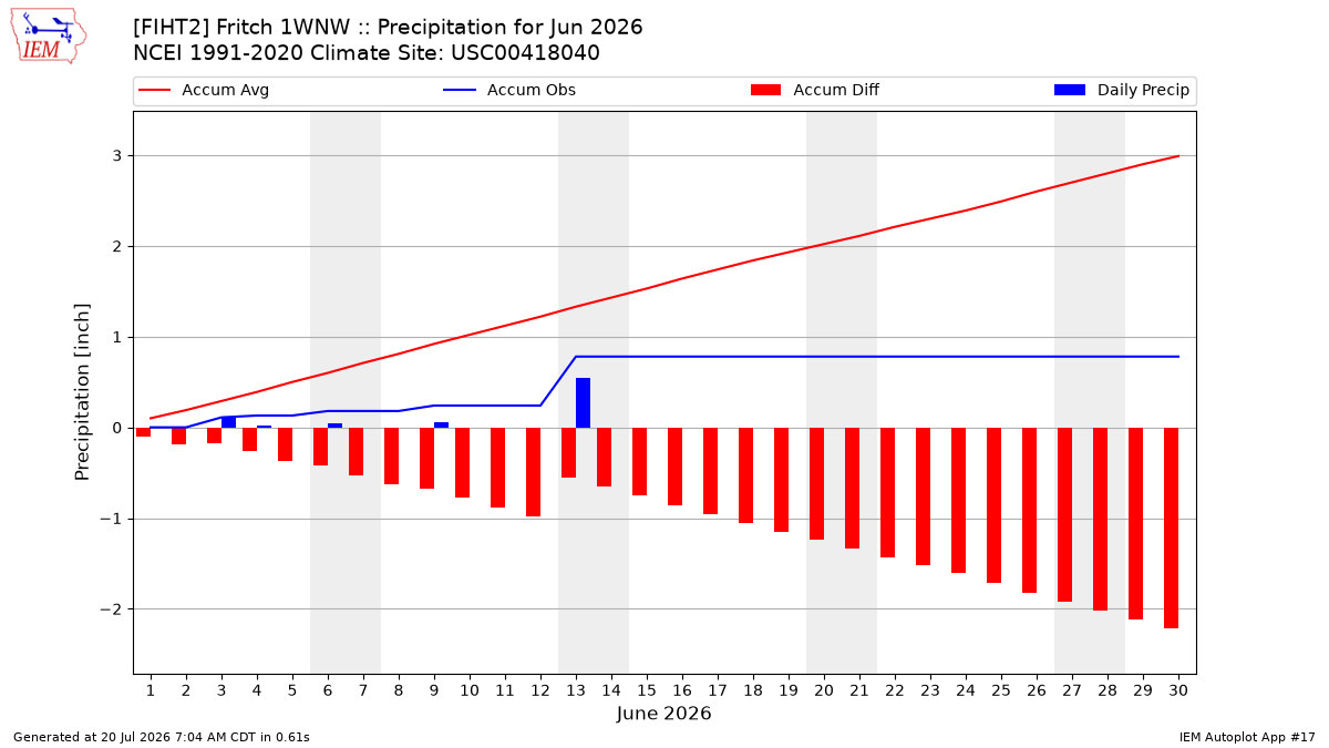 Monthly Plot