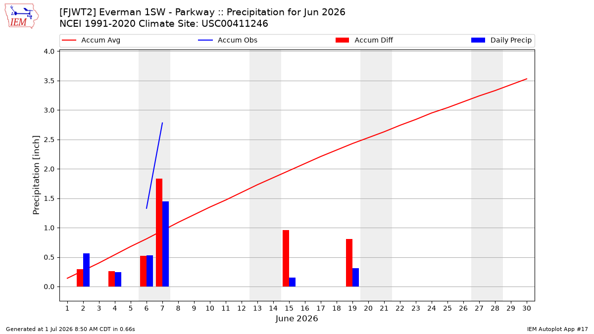 Monthly Plot