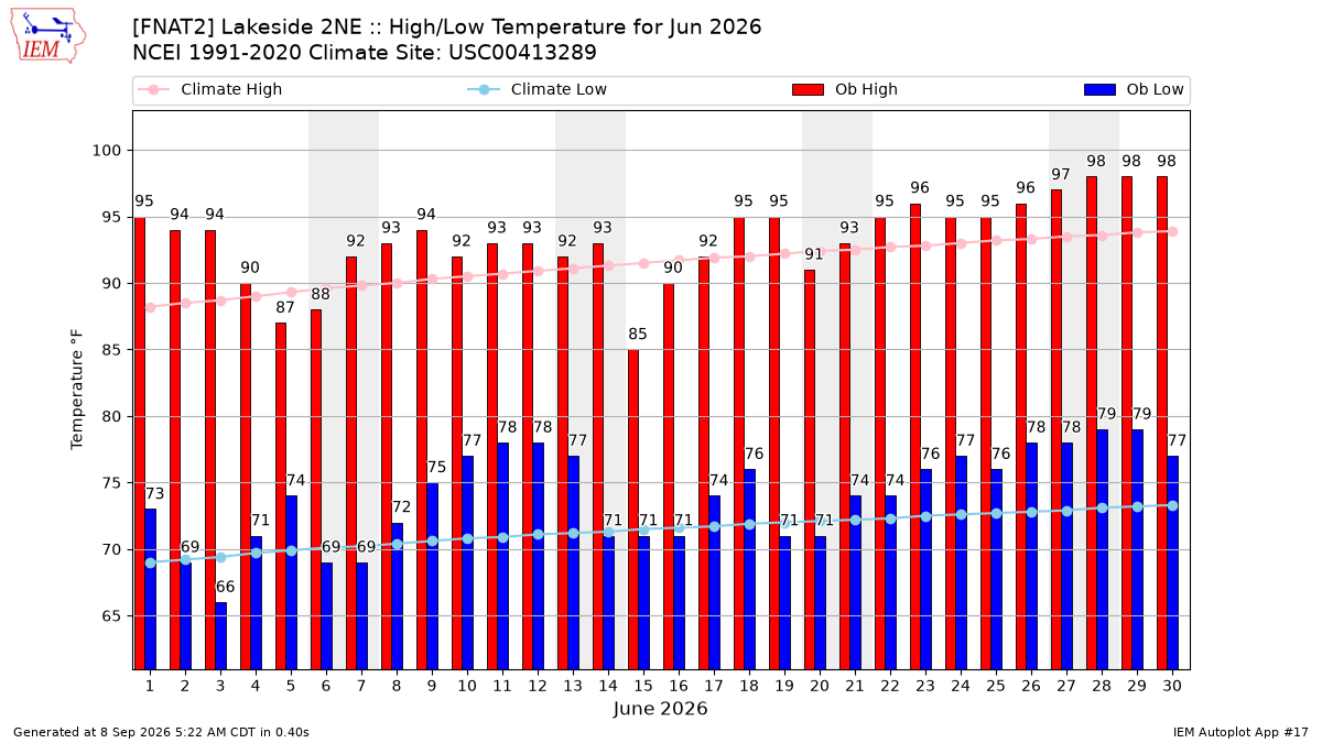 Monthly Plot