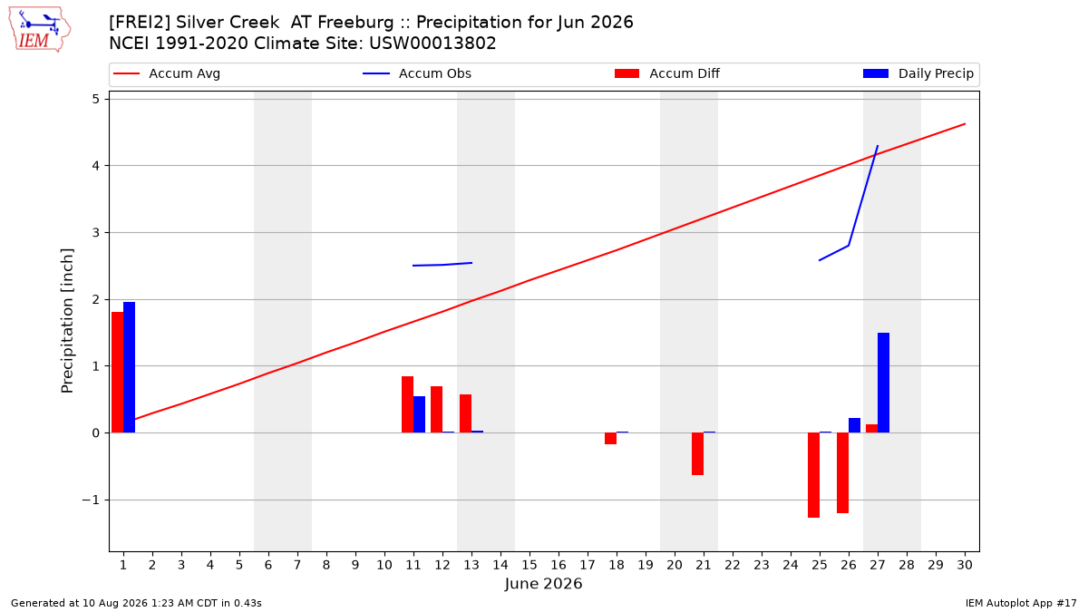 Monthly Plot