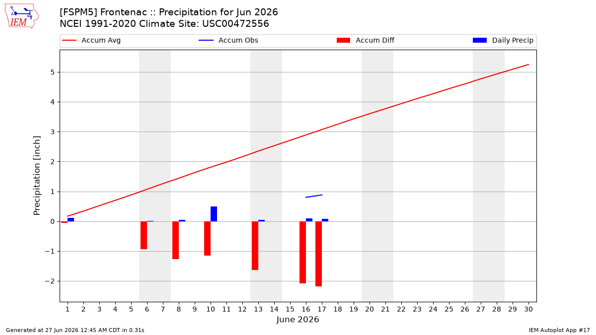 Monthly Plot