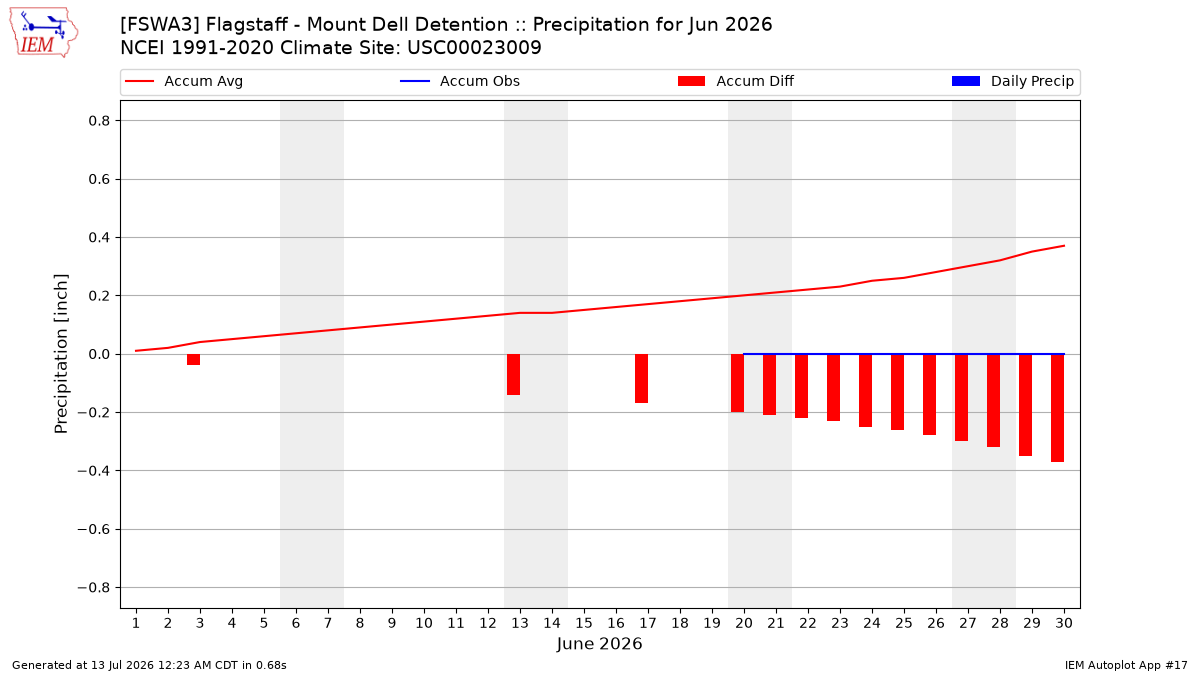 Monthly Plot