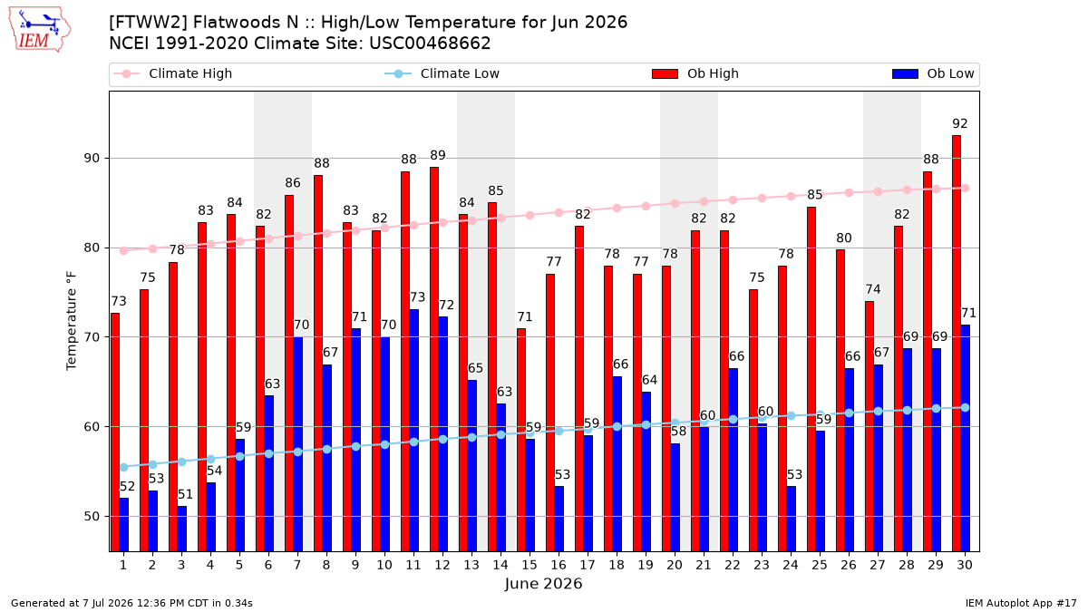Monthly Plot