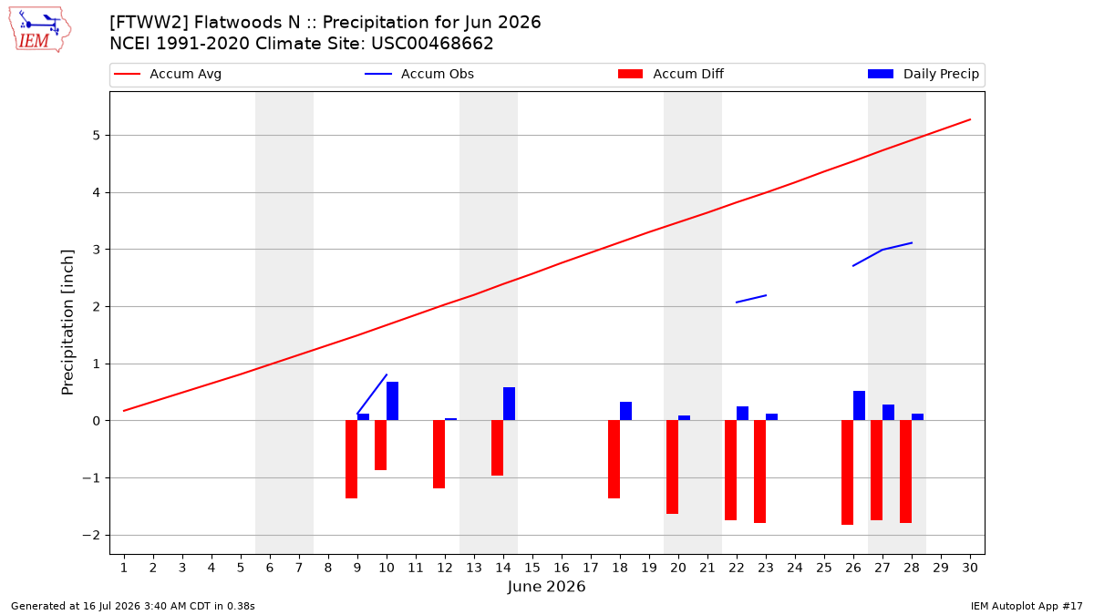 Monthly Plot